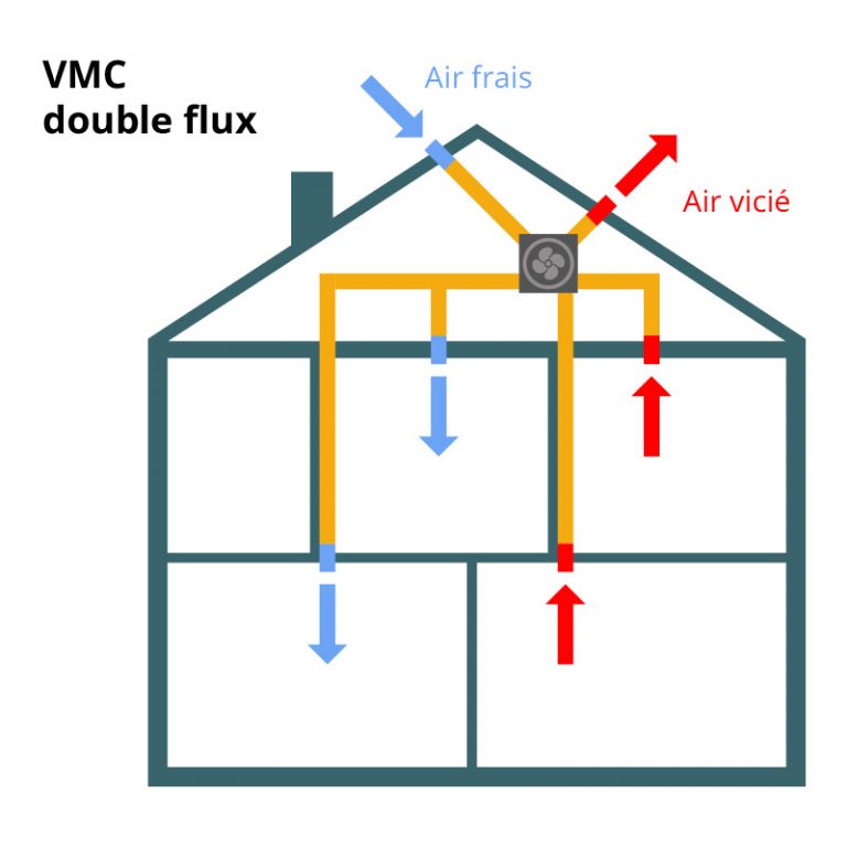 À quoi sert une VMC ? Primalia