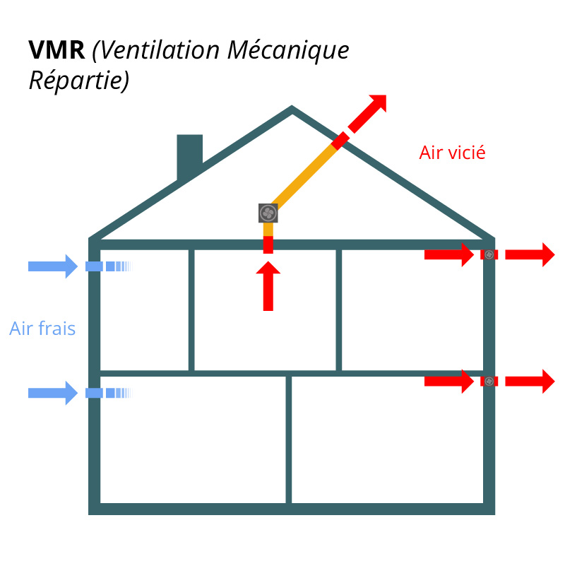 ventilation mecanique repartie